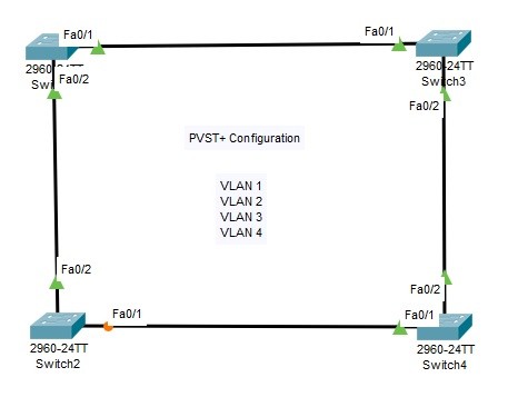 spanning tree commands packet tracer